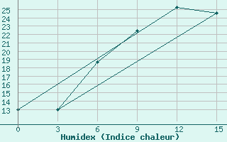 Courbe de l'humidex pour Kagul