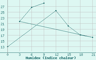 Courbe de l'humidex pour Hami