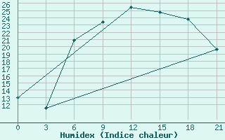 Courbe de l'humidex pour Birzai