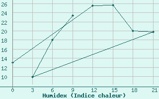 Courbe de l'humidex pour Gorki