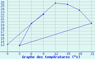 Courbe de tempratures pour Kherson