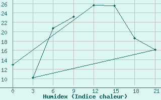 Courbe de l'humidex pour Kirovohrad