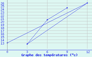 Courbe de tempratures pour Liubashivka