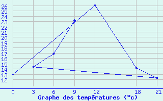 Courbe de tempratures pour Pyrgela