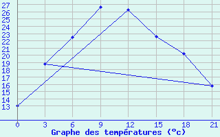 Courbe de tempratures pour Kazalinsk