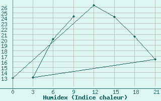 Courbe de l'humidex pour Ozinki