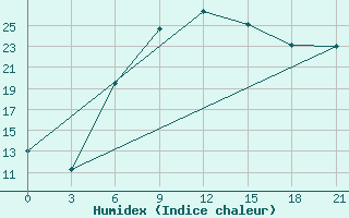 Courbe de l'humidex pour Kherson