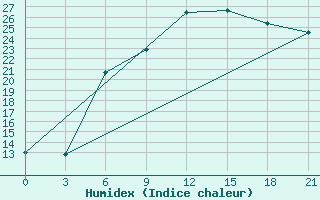 Courbe de l'humidex pour Kherson