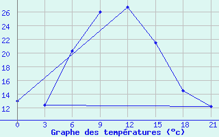 Courbe de tempratures pour Kizljar