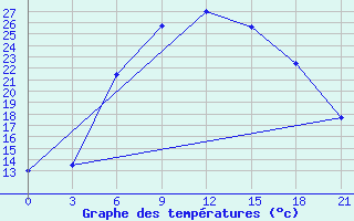 Courbe de tempratures pour Trubcevsk