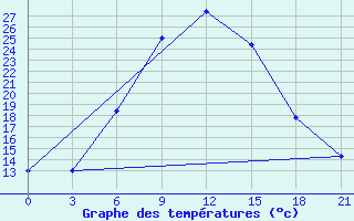 Courbe de tempratures pour Utta