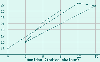 Courbe de l'humidex pour Kotel'Nikovo