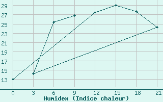 Courbe de l'humidex pour Berezino