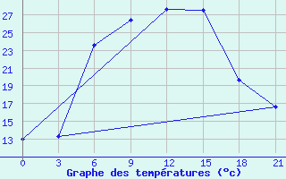 Courbe de tempratures pour Klin