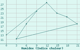 Courbe de l'humidex pour Kotel'Nikovo