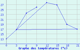 Courbe de tempratures pour Mugodzarskaja