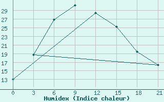 Courbe de l'humidex pour Gharakhil