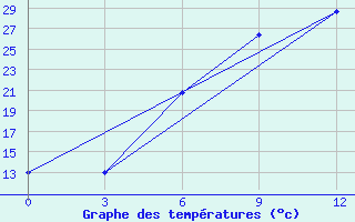 Courbe de tempratures pour Aspindza