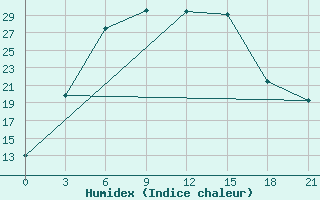 Courbe de l'humidex pour Krasnyj Kut