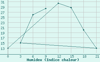 Courbe de l'humidex pour Krasnyj Kut