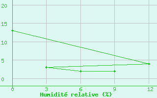 Courbe de l'humidit relative pour Mandal