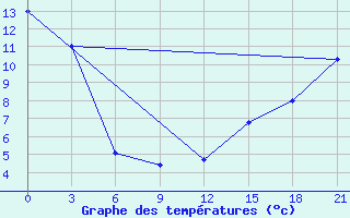 Courbe de tempratures pour Sachs Harbour, N. W. T.