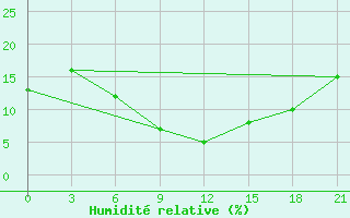 Courbe de l'humidit relative pour Tabas