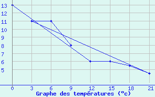 Courbe de tempratures pour Singye