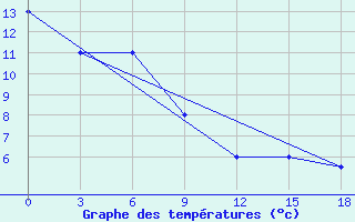 Courbe de tempratures pour Singye