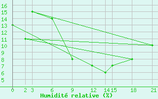 Courbe de l'humidit relative pour Reggane Airport