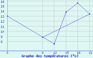 Courbe de tempratures pour Nueve De Julio