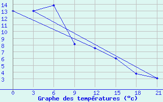 Courbe de tempratures pour Kudymkar