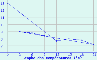 Courbe de tempratures pour Nazran