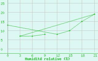 Courbe de l'humidit relative pour Bayan Mod