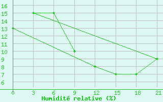 Courbe de l'humidit relative pour Reggane Airport