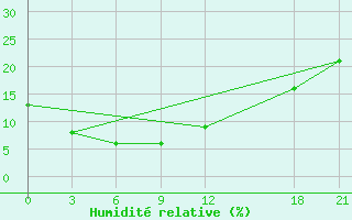 Courbe de l'humidit relative pour Guaizihu