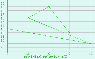 Courbe de l'humidit relative pour In Salah