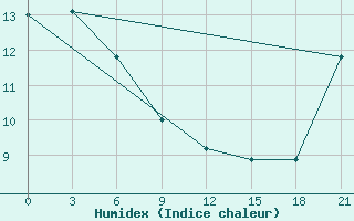 Courbe de l'humidex pour Fort Vermilion