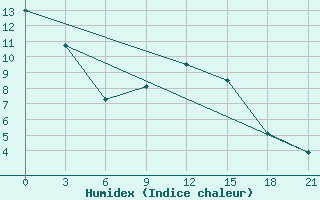 Courbe de l'humidex pour Njandoma