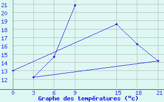 Courbe de tempratures pour Oribi