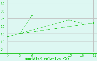 Courbe de l'humidit relative pour Ras Sedr