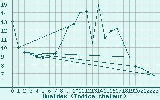 Courbe de l'humidex pour Wernigerode