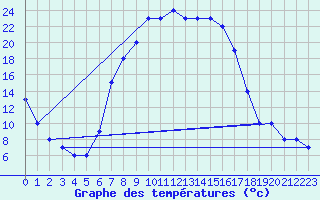 Courbe de tempratures pour Topel Tur-Afb