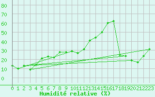 Courbe de l'humidit relative pour Lomnicky Stit