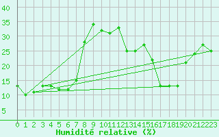 Courbe de l'humidit relative pour Monte S. Angelo