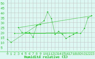 Courbe de l'humidit relative pour Malargue Aerodrome