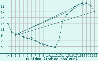 Courbe de l'humidex pour San Juan Aerodrome