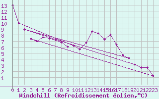 Courbe du refroidissement olien pour Bonnecombe - Les Salces (48)