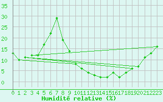 Courbe de l'humidit relative pour Ciudad Real