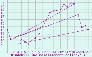 Courbe du refroidissement olien pour Troyes (10)